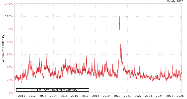 graph of SGH Ltd APMEM