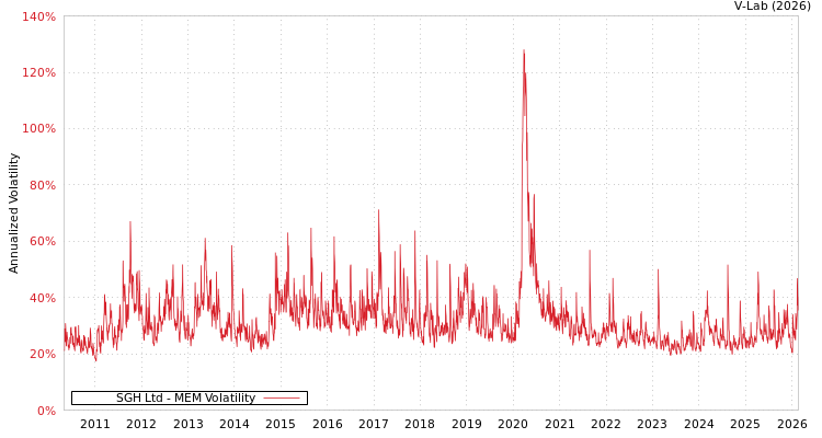 graph of SGH Ltd MEM