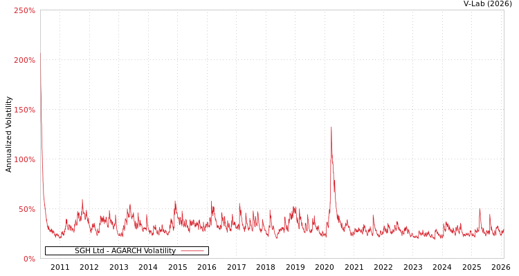graph of SGH Ltd AGARCH