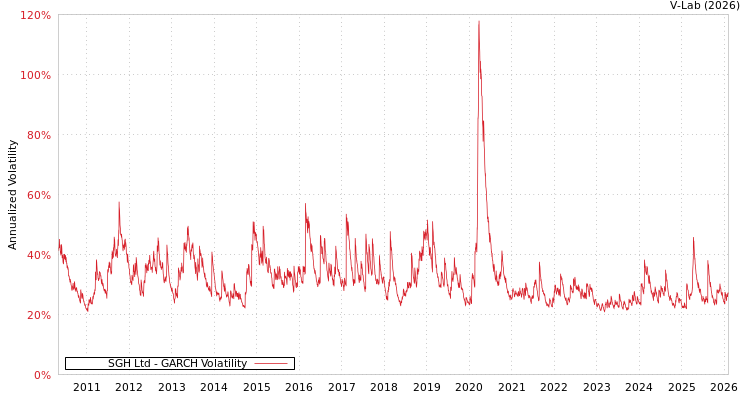 graph of SGH Ltd GARCH