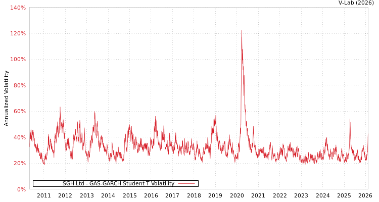 graph of SGH Ltd GAS-GARCH-T