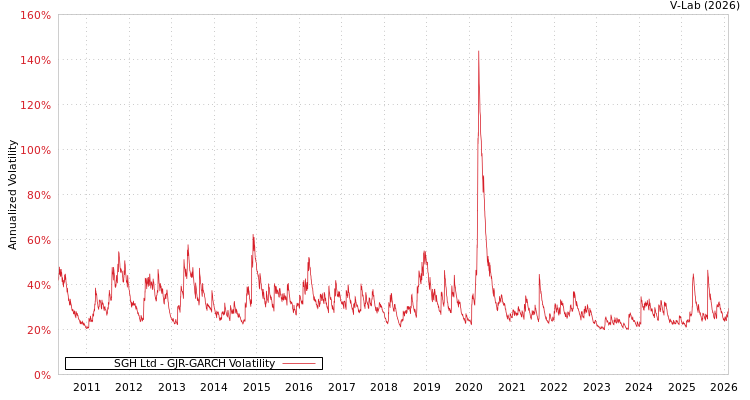 graph of SGH Ltd GJR-GARCH