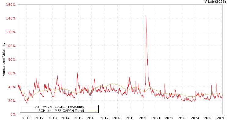 graph of SGH Ltd MF2-GARCH