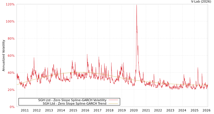 graph of SGH Ltd S0GARCH