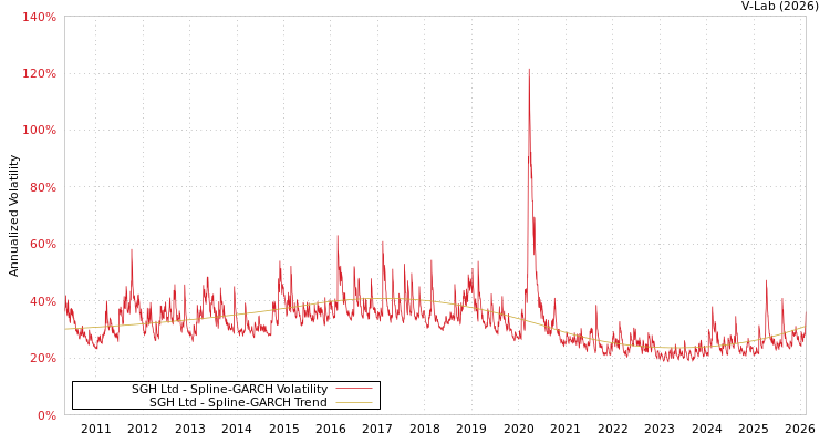 graph of SGH Ltd SGARCH