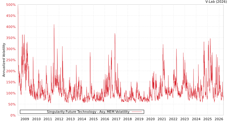 graph of Singularity Future Technology AMEM