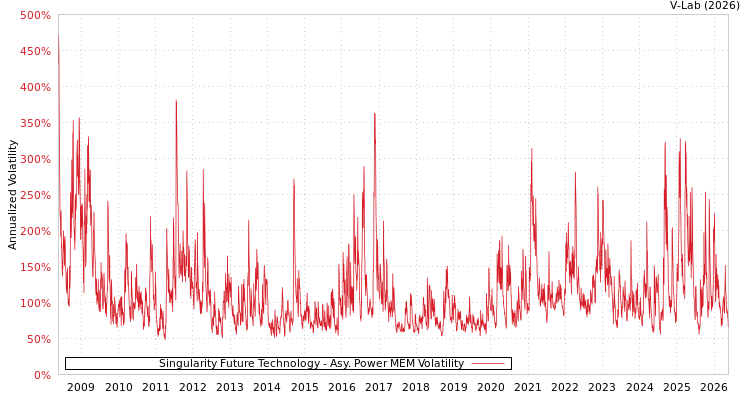 graph of Singularity Future Technology APMEM
