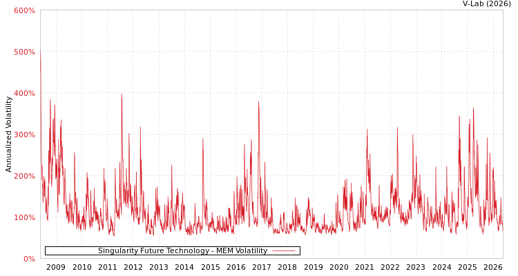 graph of Singularity Future Technology MEM