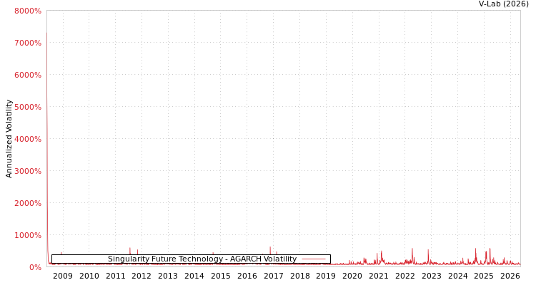 graph of Singularity Future Technology AGARCH