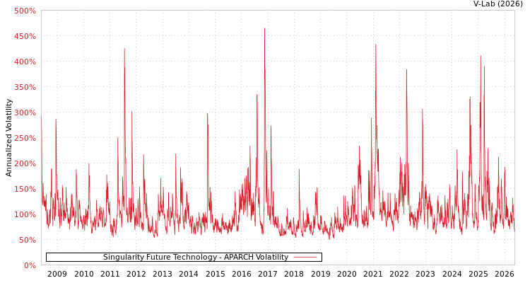 graph of Singularity Future Technology APARCH
