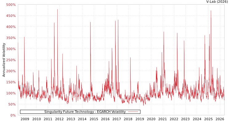 graph of Singularity Future Technology EGARCH