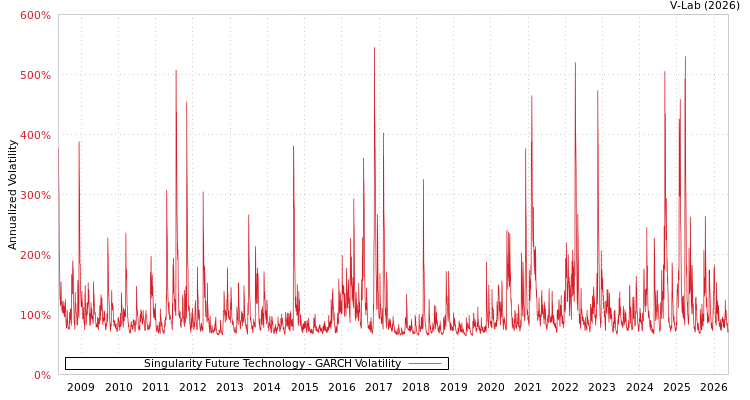 graph of Singularity Future Technology GARCH