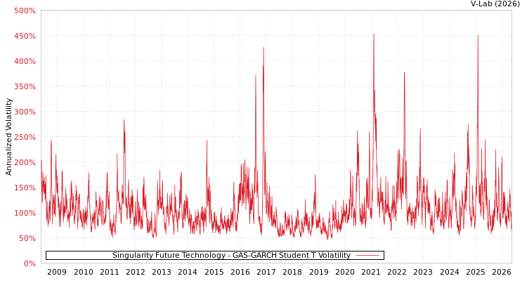 graph of Singularity Future Technology GAS-GARCH-T