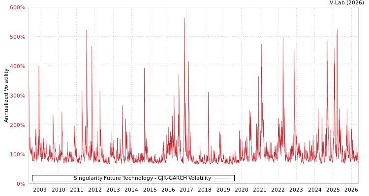 graph of Singularity Future Technology GJR-GARCH