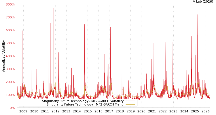 graph of Singularity Future Technology MF2-GARCH