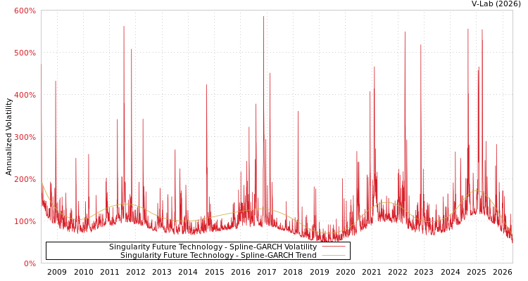 graph of Singularity Future Technology SGARCH