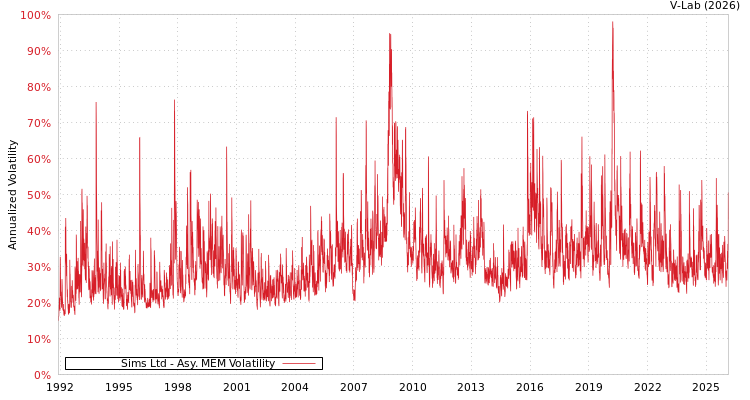 graph of Sims Ltd AMEM