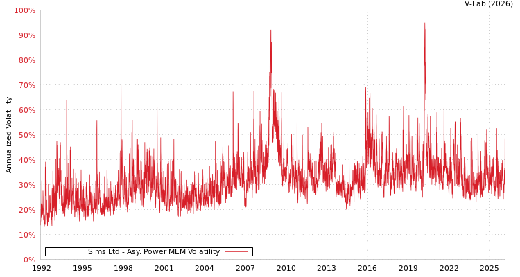 graph of Sims Ltd APMEM
