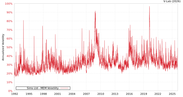 graph of Sims Ltd MEM