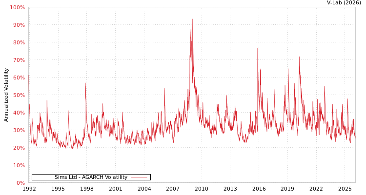 graph of Sims Ltd AGARCH