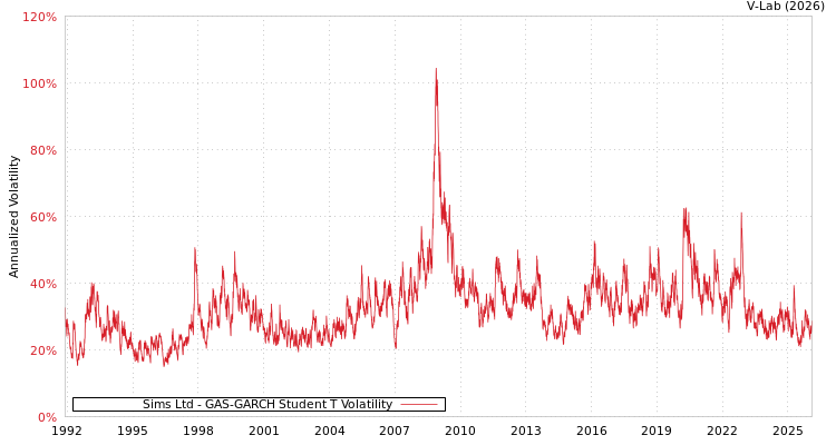 graph of Sims Ltd GAS-GARCH-T