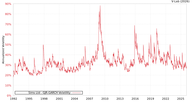 graph of Sims Ltd GJR-GARCH