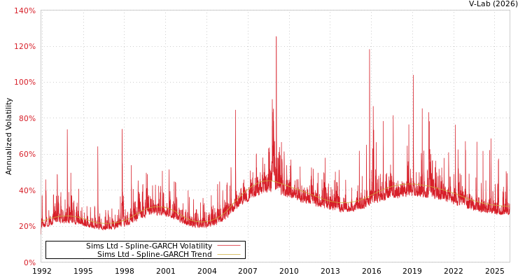 graph of Sims Ltd SGARCH