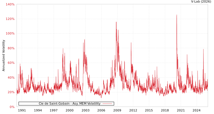 graph of Cie de Saint-Gobain AMEM