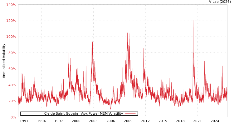 graph of Cie de Saint-Gobain APMEM