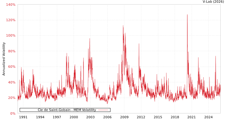 graph of Cie de Saint-Gobain MEM