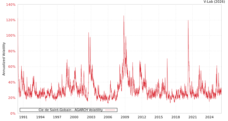 graph of Cie de Saint-Gobain AGARCH