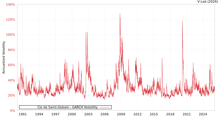 graph of Cie de Saint-Gobain GARCH