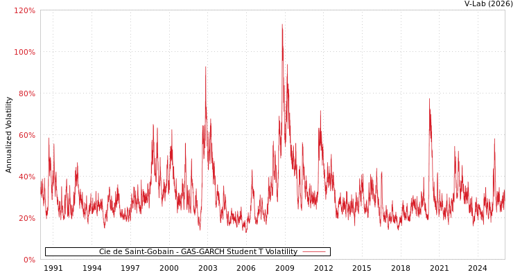 graph of Cie de Saint-Gobain GAS-GARCH-T
