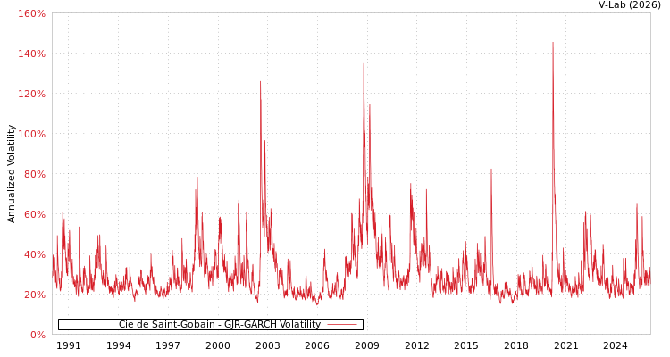 graph of Cie de Saint-Gobain GJR-GARCH