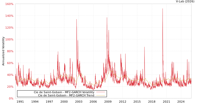 graph of Cie de Saint-Gobain MF2-GARCH