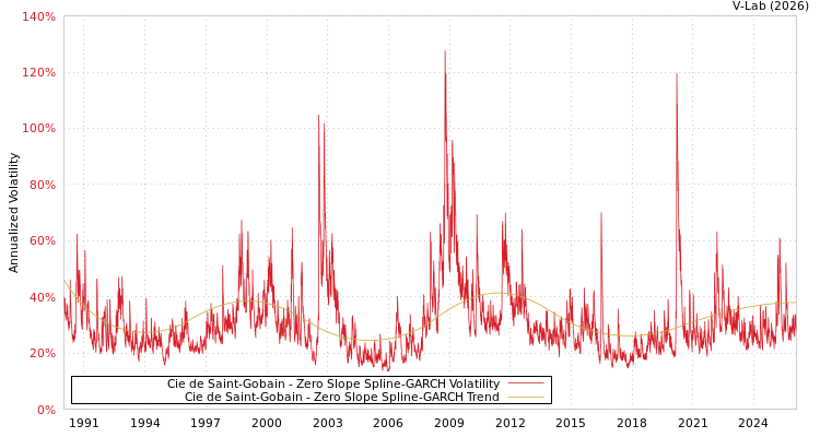 graph of Cie de Saint-Gobain S0GARCH