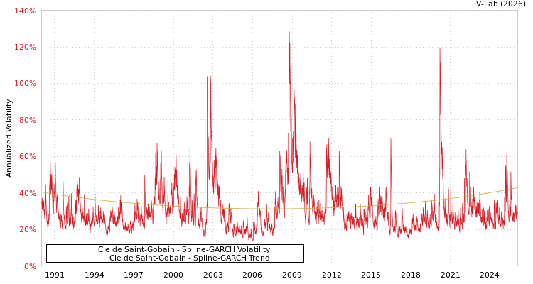 graph of Cie de Saint-Gobain SGARCH