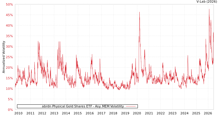 graph of abrdn Physical Gold Shares ETF AMEM