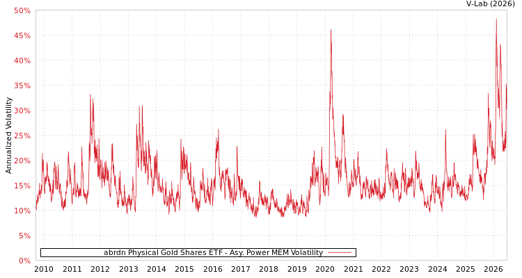graph of abrdn Physical Gold Shares ETF APMEM