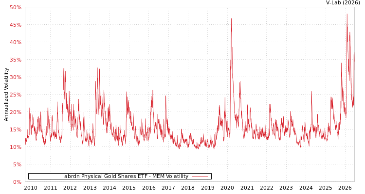 graph of abrdn Physical Gold Shares ETF MEM