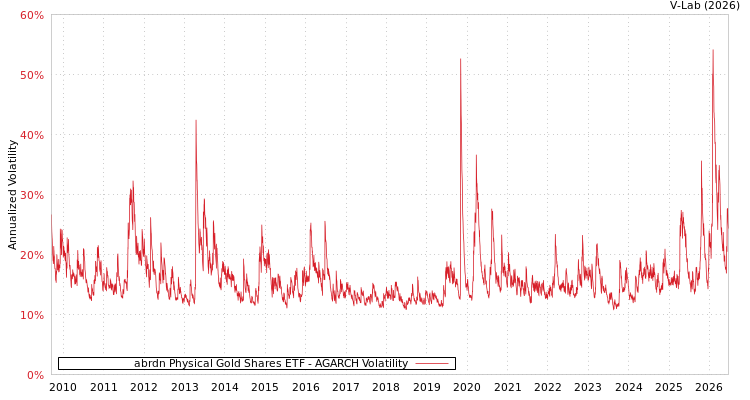 graph of abrdn Physical Gold Shares ETF AGARCH
