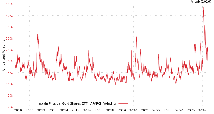 graph of abrdn Physical Gold Shares ETF APARCH