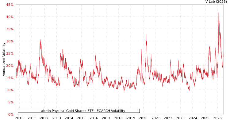 graph of abrdn Physical Gold Shares ETF EGARCH