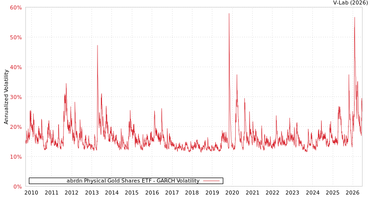 graph of abrdn Physical Gold Shares ETF GARCH