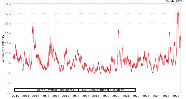 graph of abrdn Physical Gold Shares ETF GAS-GARCH-T