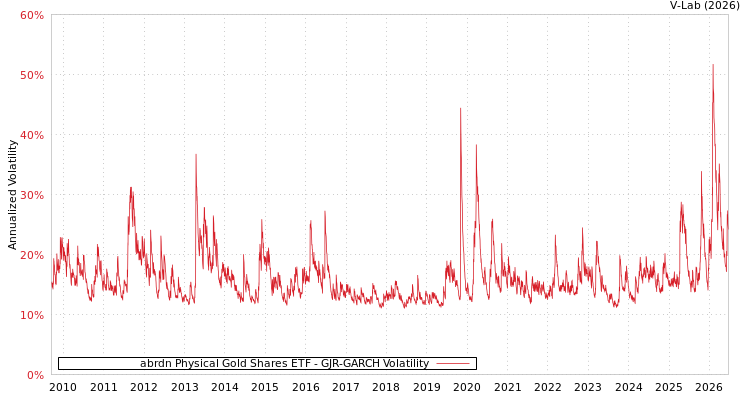 graph of abrdn Physical Gold Shares ETF GJR-GARCH