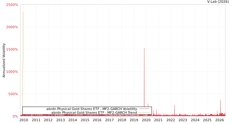 graph of abrdn Physical Gold Shares ETF MF2-GARCH