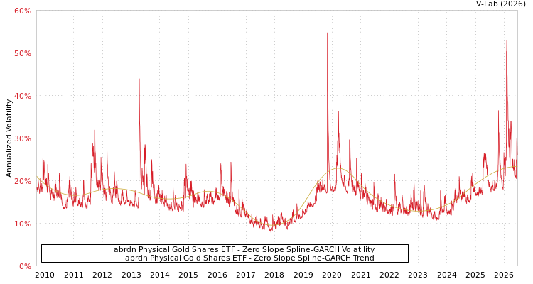 graph of abrdn Physical Gold Shares ETF S0GARCH