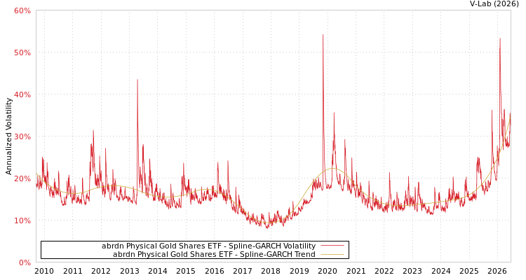 graph of abrdn Physical Gold Shares ETF SGARCH