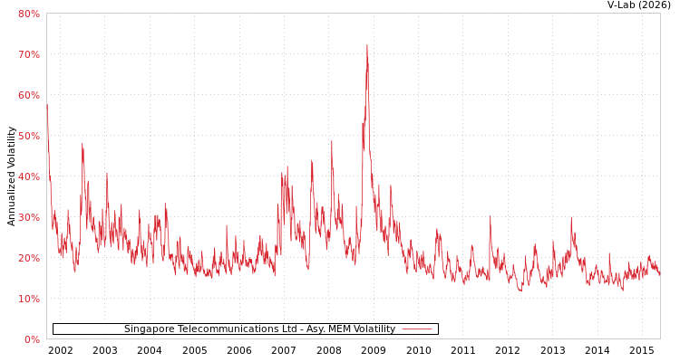 graph of Singapore Telecommunications Ltd AMEM